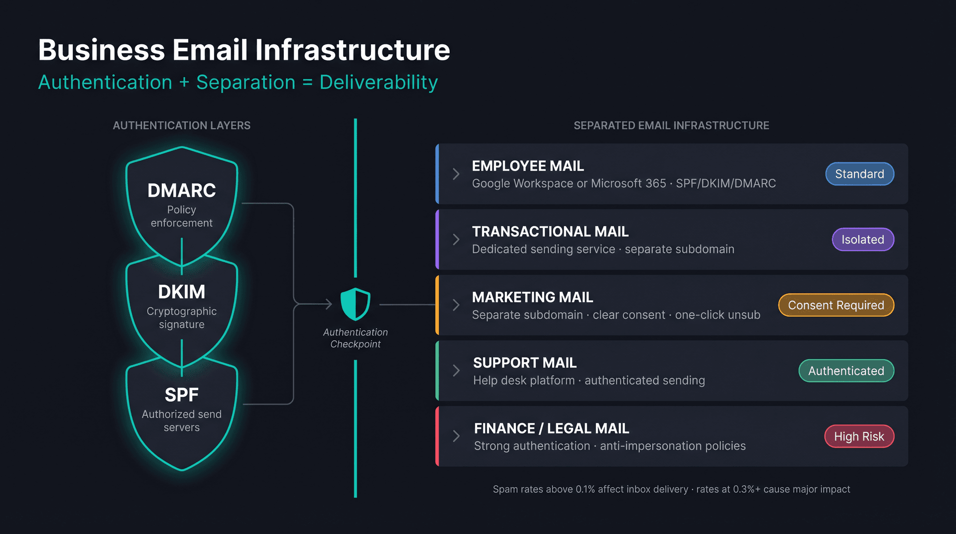 Architecture diagram showing business email infrastructure with SPF, DKIM, DMARC authentication layers and five separated email stream lanes