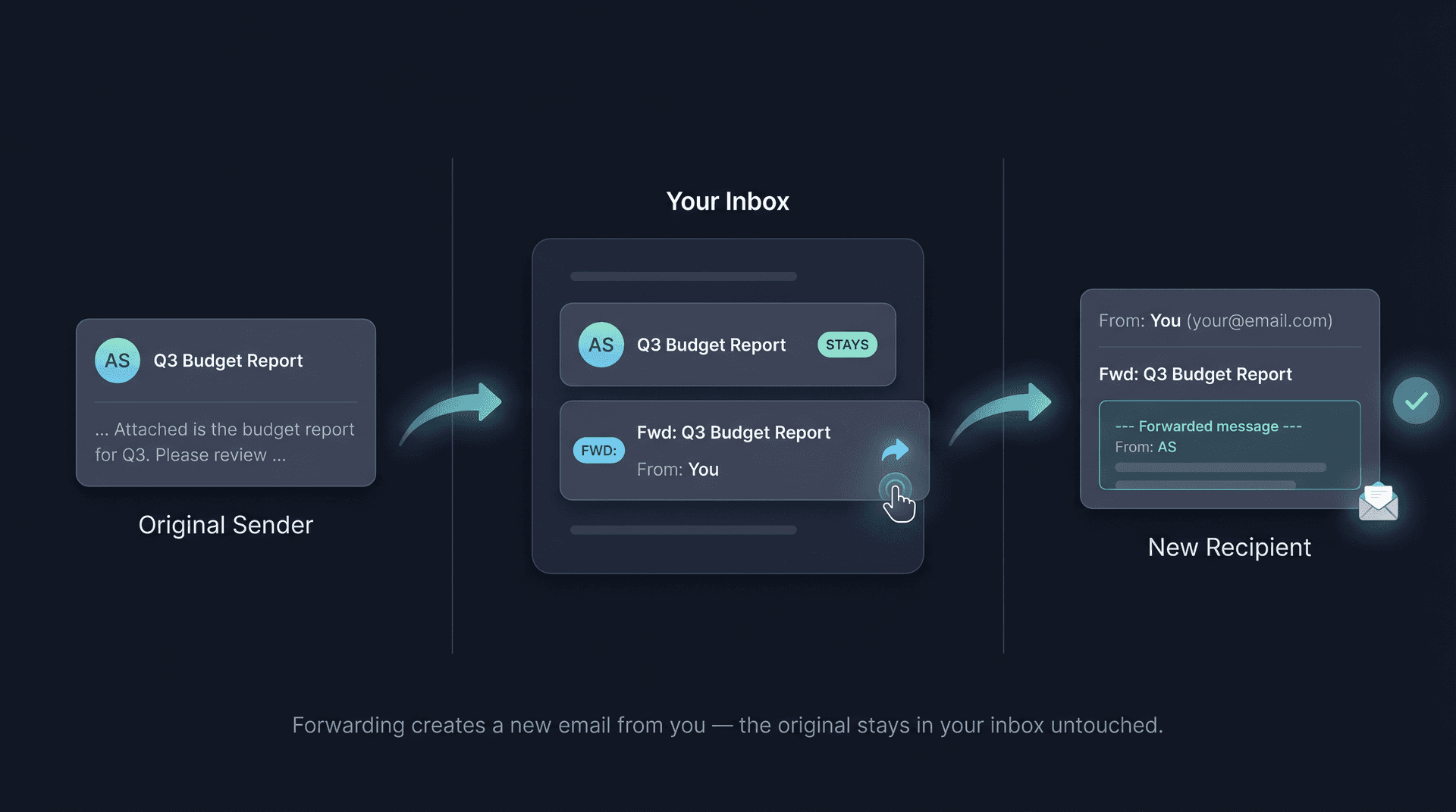 Clean diagram showing email forwarding flow: original sender to inbox to new recipient, with Fwd: prefix and original staying untouched