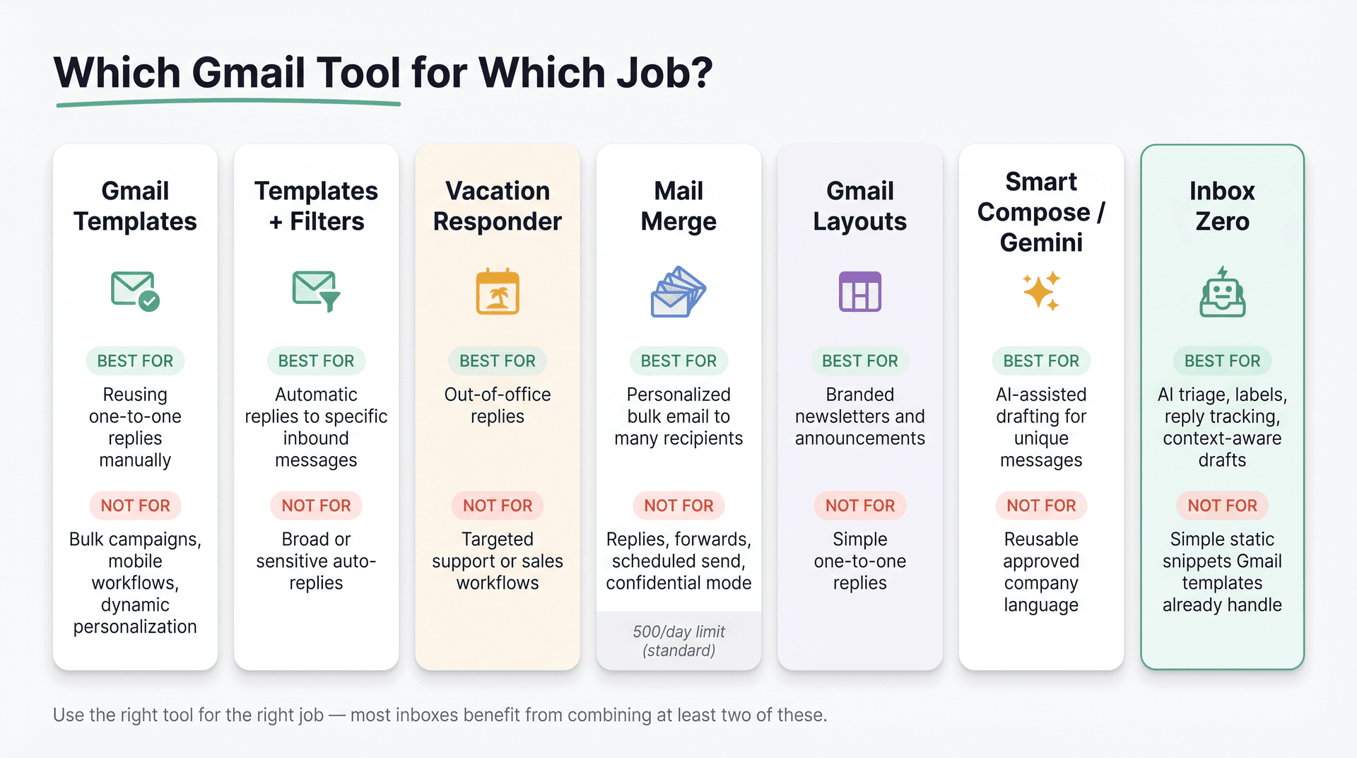 Side-by-side comparison diagram of Gmail Templates, Vacation Responder, Mail Merge, and AI tools showing best use cases for each