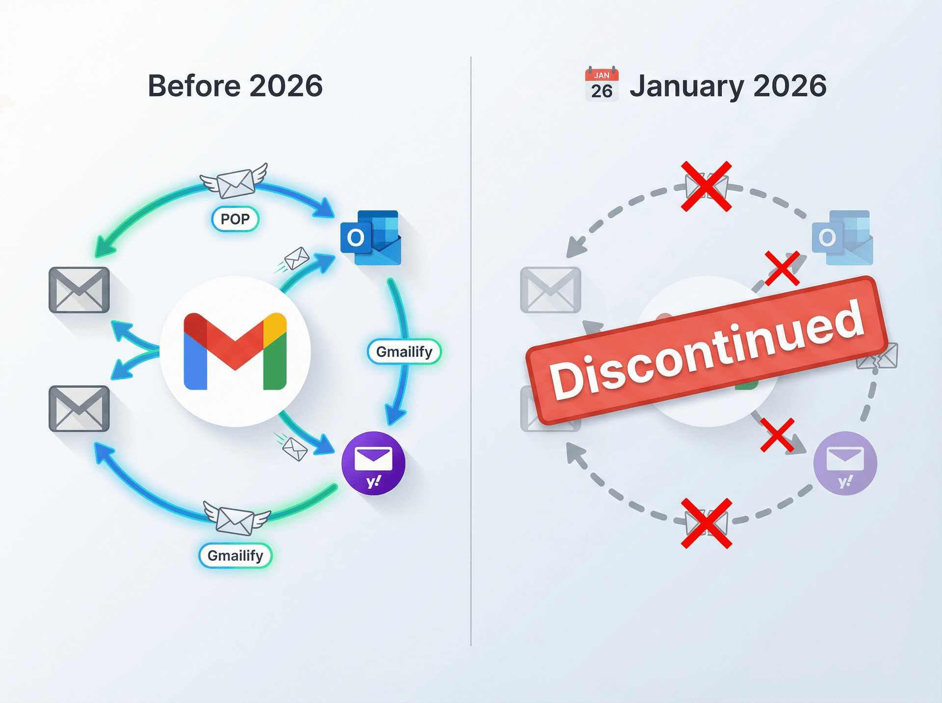 Before and after illustration of Gmail's Gmailify discontinuation in 2026, showing connected email accounts being removed