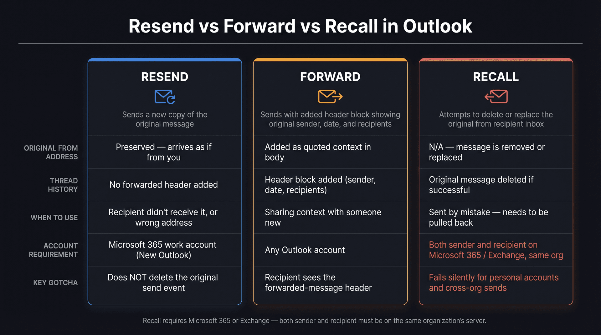 Three-column comparison infographic showing the differences between Resend, Forward, and Recall in Outlook across key attributes