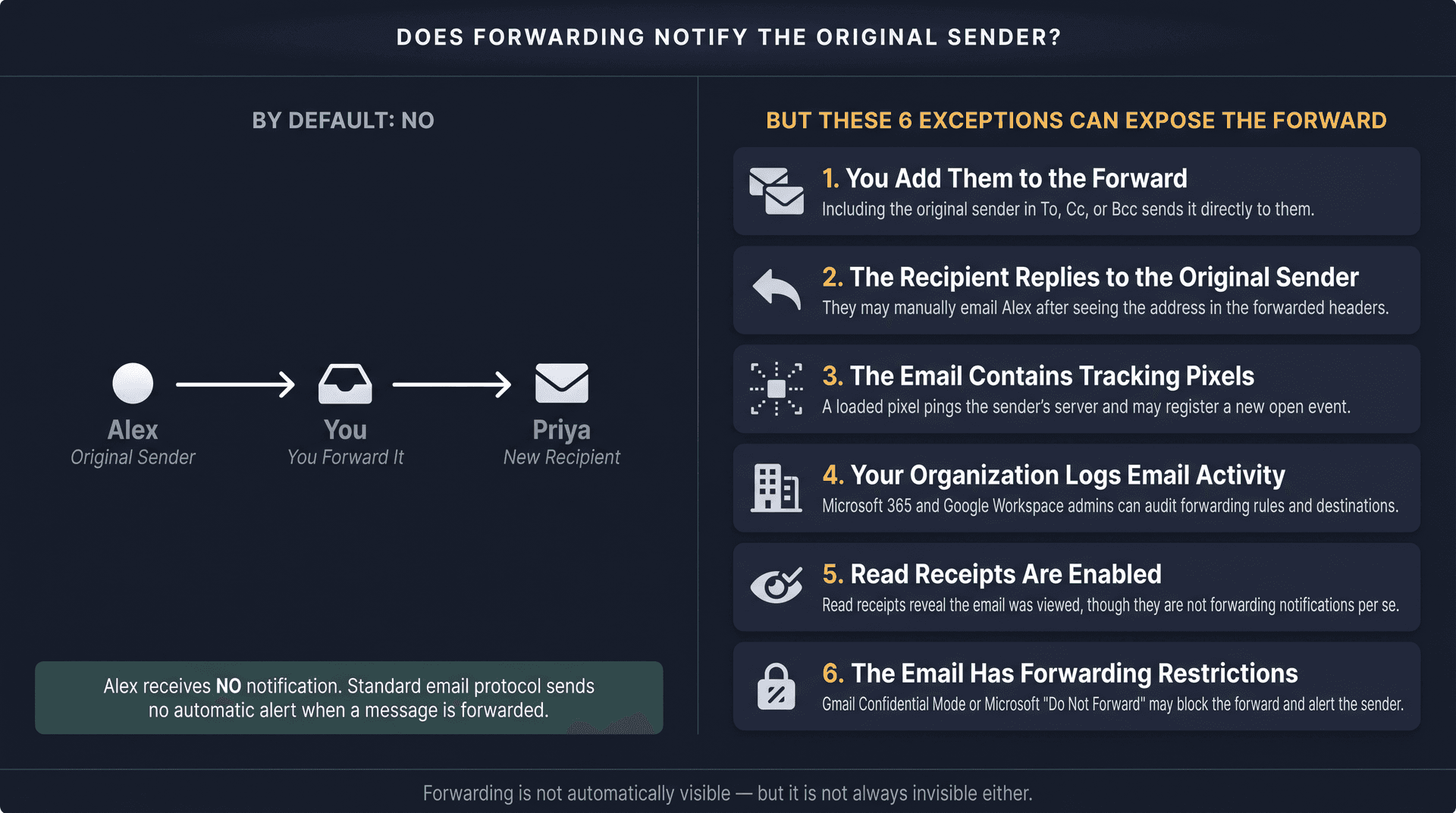 Split diagram: standard email forwarding sends no notification to the original sender, but six specific exceptions can expose the forward