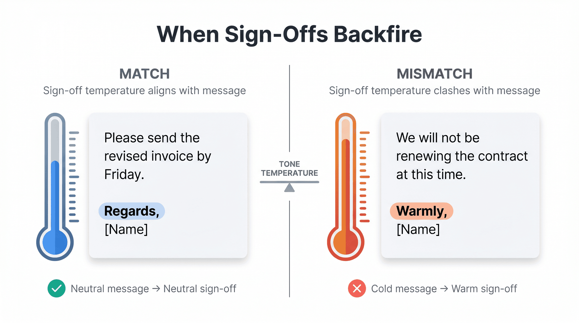Split illustration contrasting a matched vs mismatched email sign-off tone, showing warm and cold temperature scales beside email excerpts