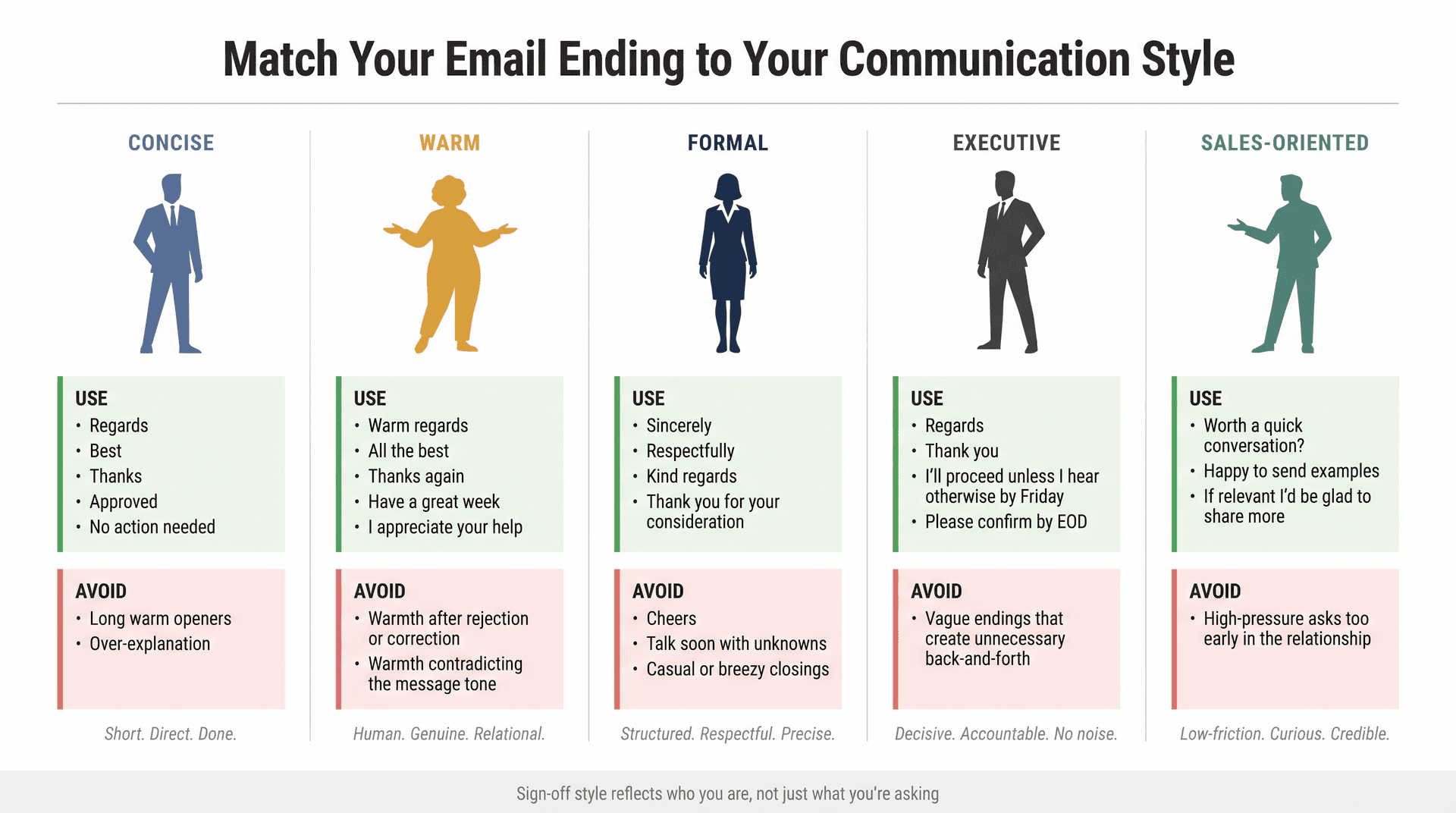 Five professional communication style personas — Concise, Warm, Formal, Executive, Sales — each with their ideal email sign-offs and sign-offs to avoid