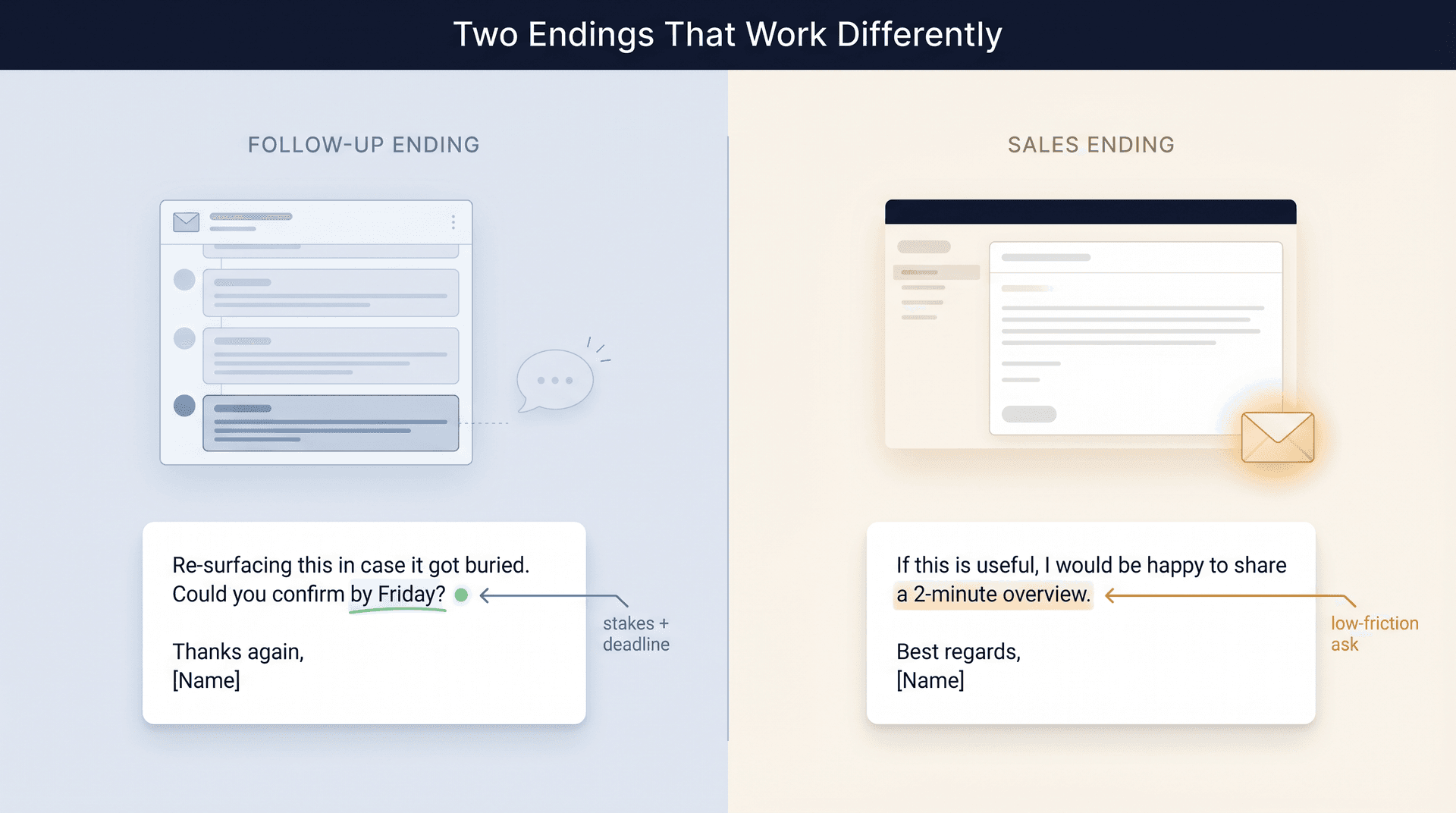 Split illustration showing a dormant email thread revived by a specific follow-up closing line versus a low-friction sales email ending