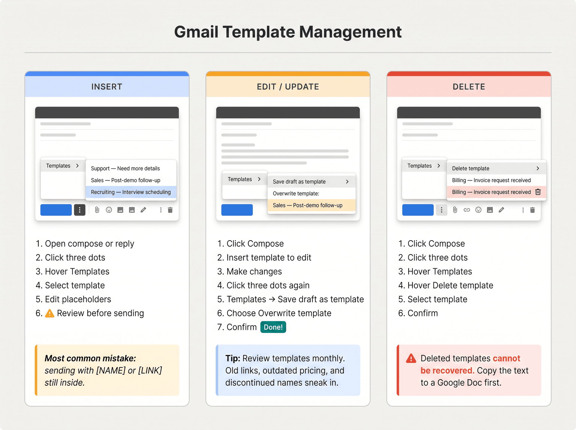 Three-panel diagram showing Gmail template insert, edit, and delete workflows with numbered steps and warnings
