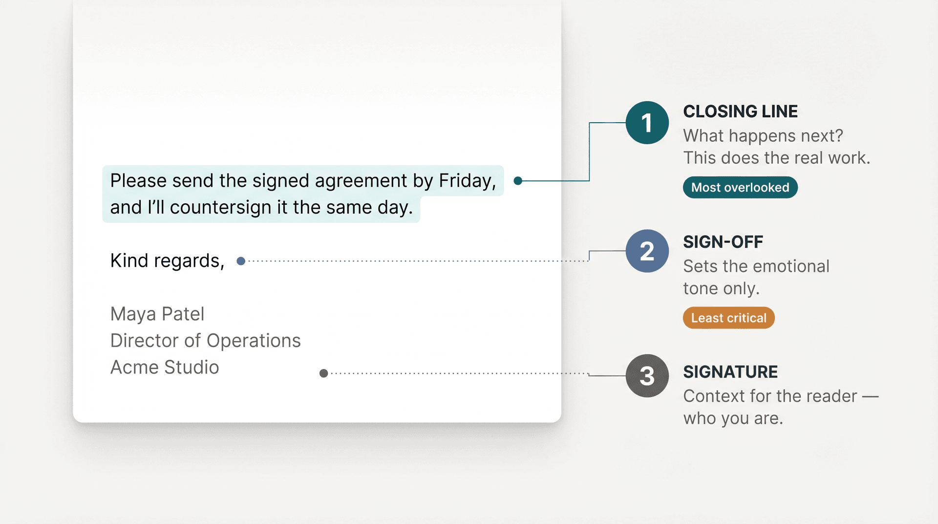 Annotated diagram of a professional email ending broken into three labeled parts: closing line, sign-off, and signature