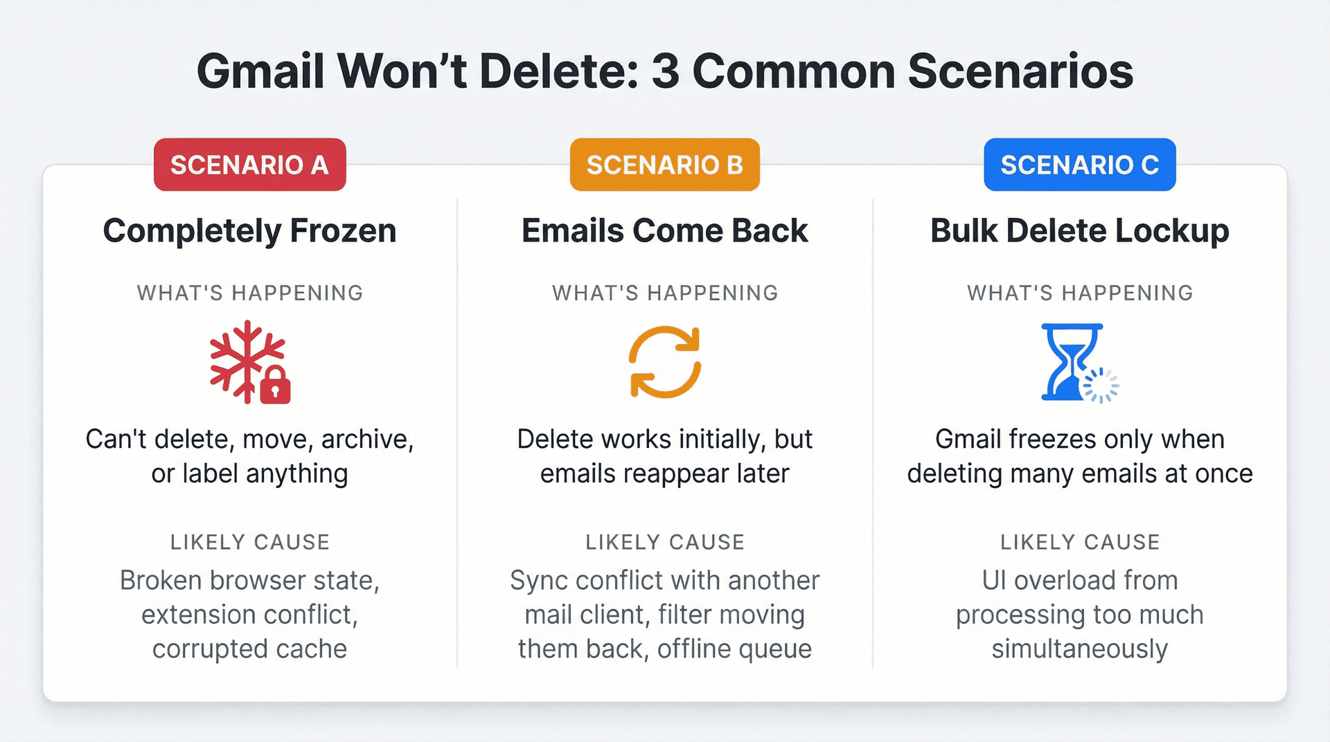Three-column diagnostic chart showing Gmail delete failure scenarios: frozen inbox, emails returning, and bulk delete lockup