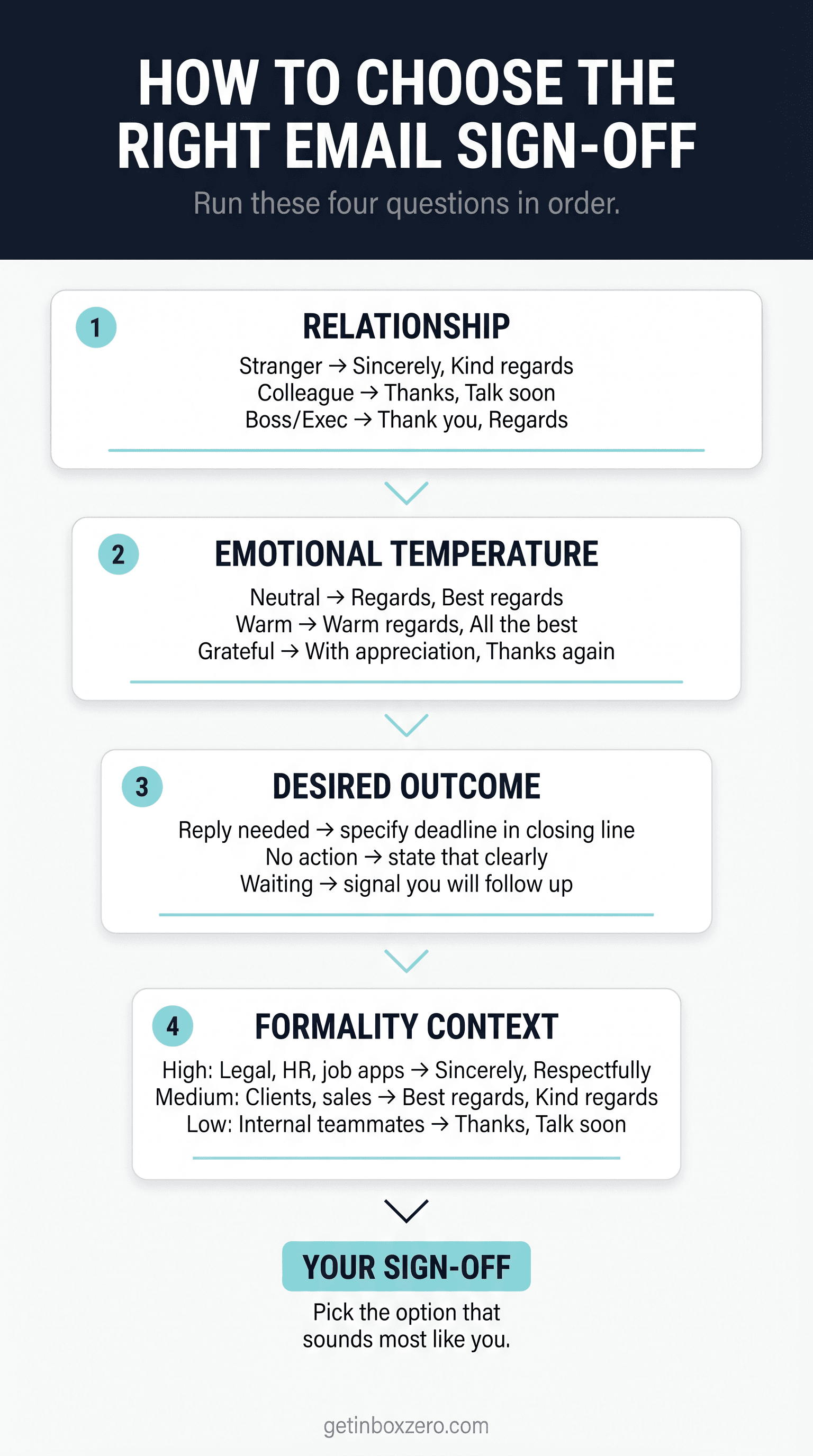 Four-question decision funnel for choosing the right professional email sign-off: relationship, tone, action, formality