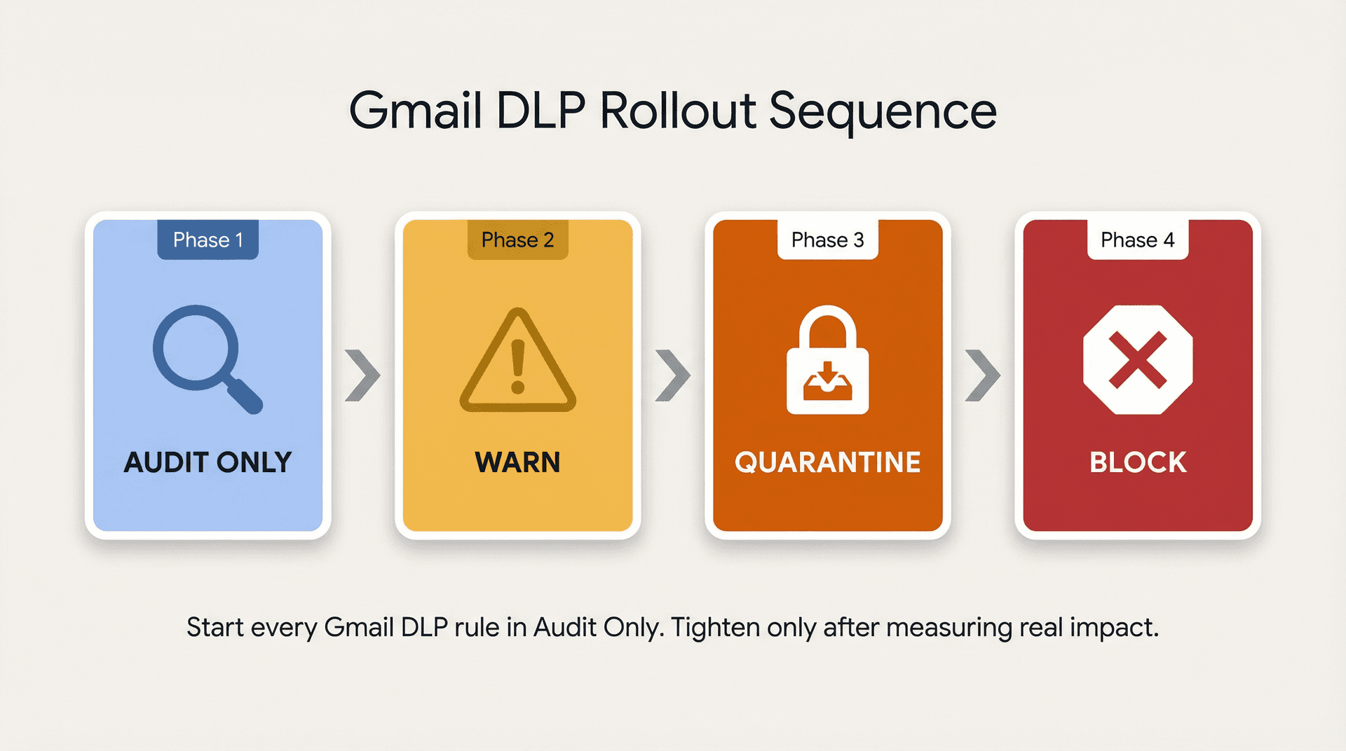 Gmail DLP rollout stages: Audit Only, Warn, Quarantine, and Block shown as a four-step progression for safe email DLP deployment