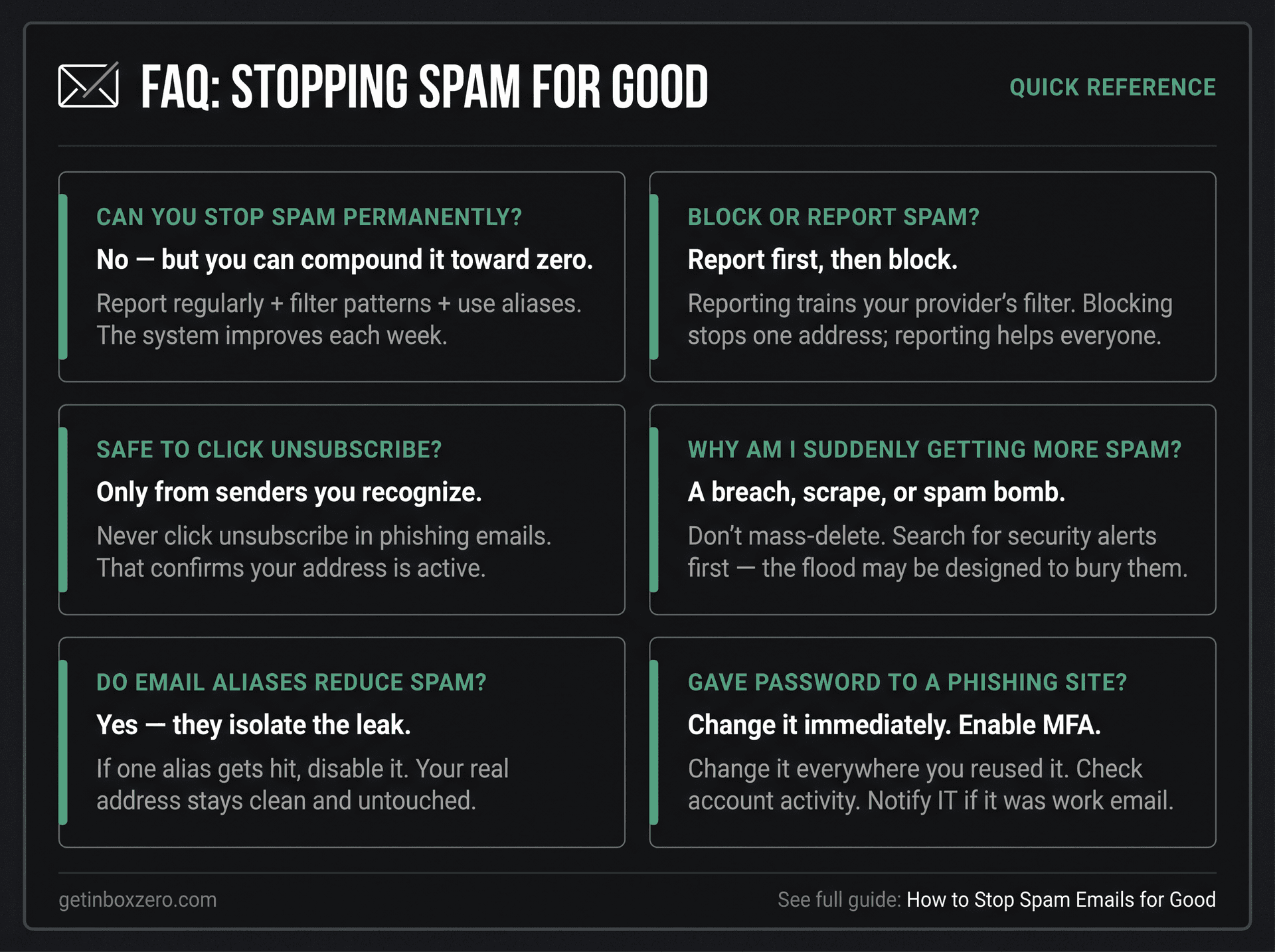 FAQ quick-reference card showing the 6 most important questions about stopping spam emails with concise expert answers