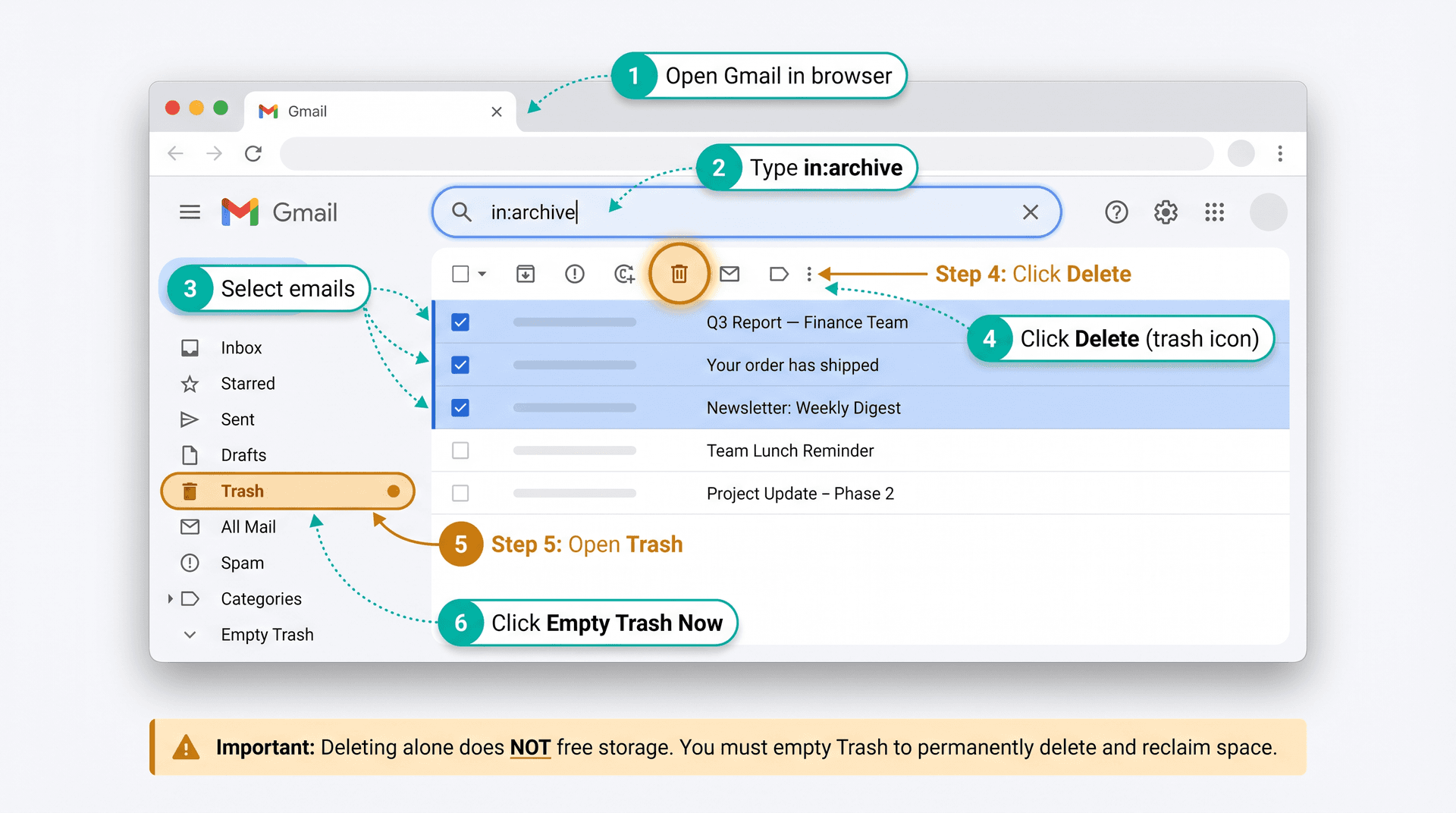 Annotated Gmail desktop UI mockup showing the 6-step process to find and delete archived emails using in:archive search