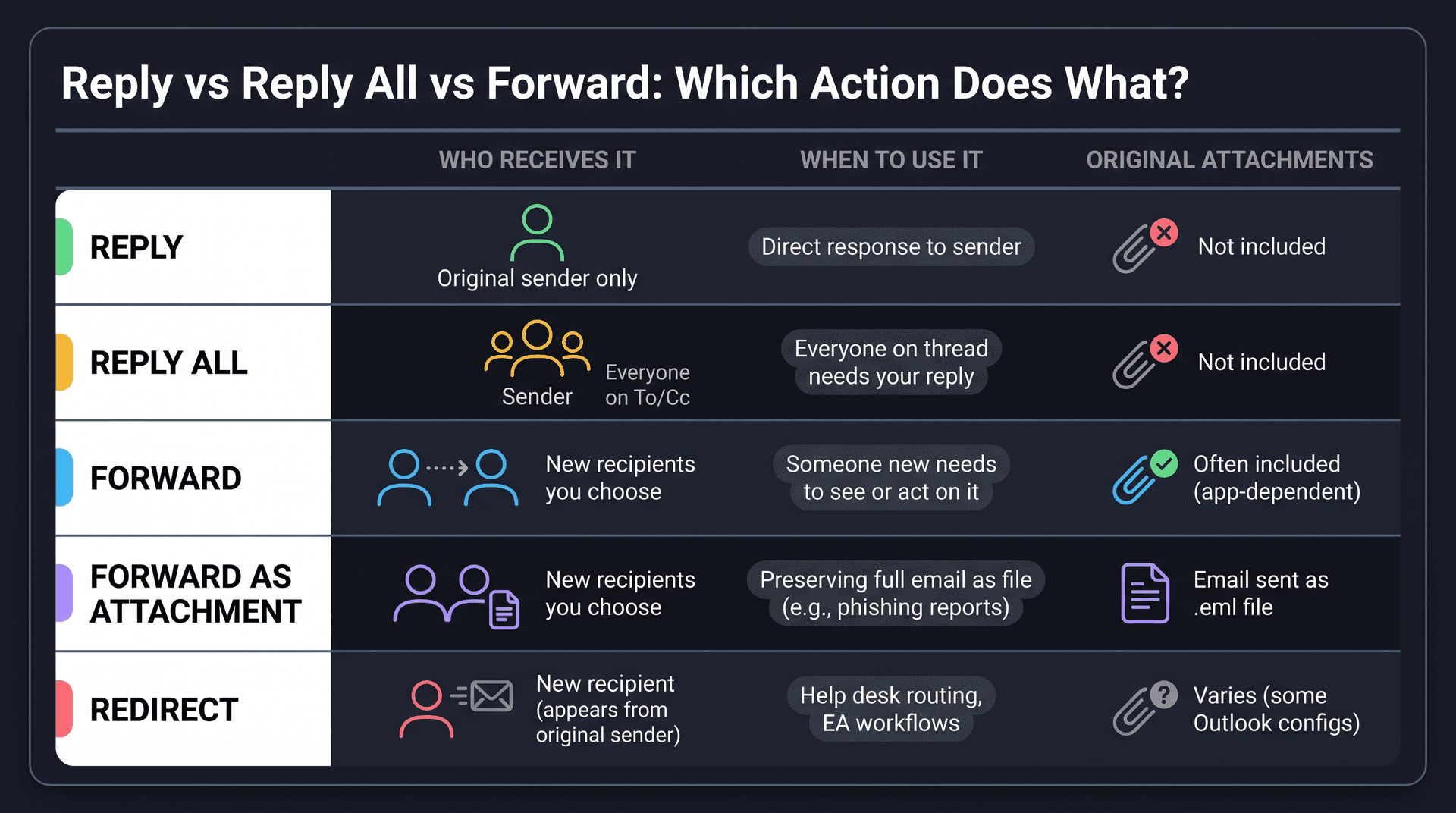 Swim-lane diagram comparing Reply, Reply All, Forward, Forward as Attachment, and Redirect email actions by recipients and attachments