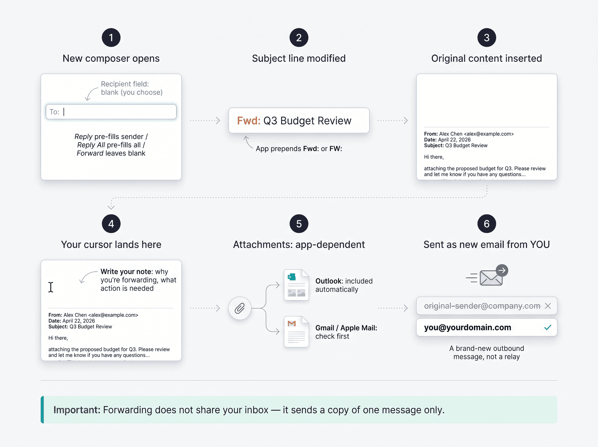 Annotated diagram showing the six sequential steps an email app executes when you click the Forward button
