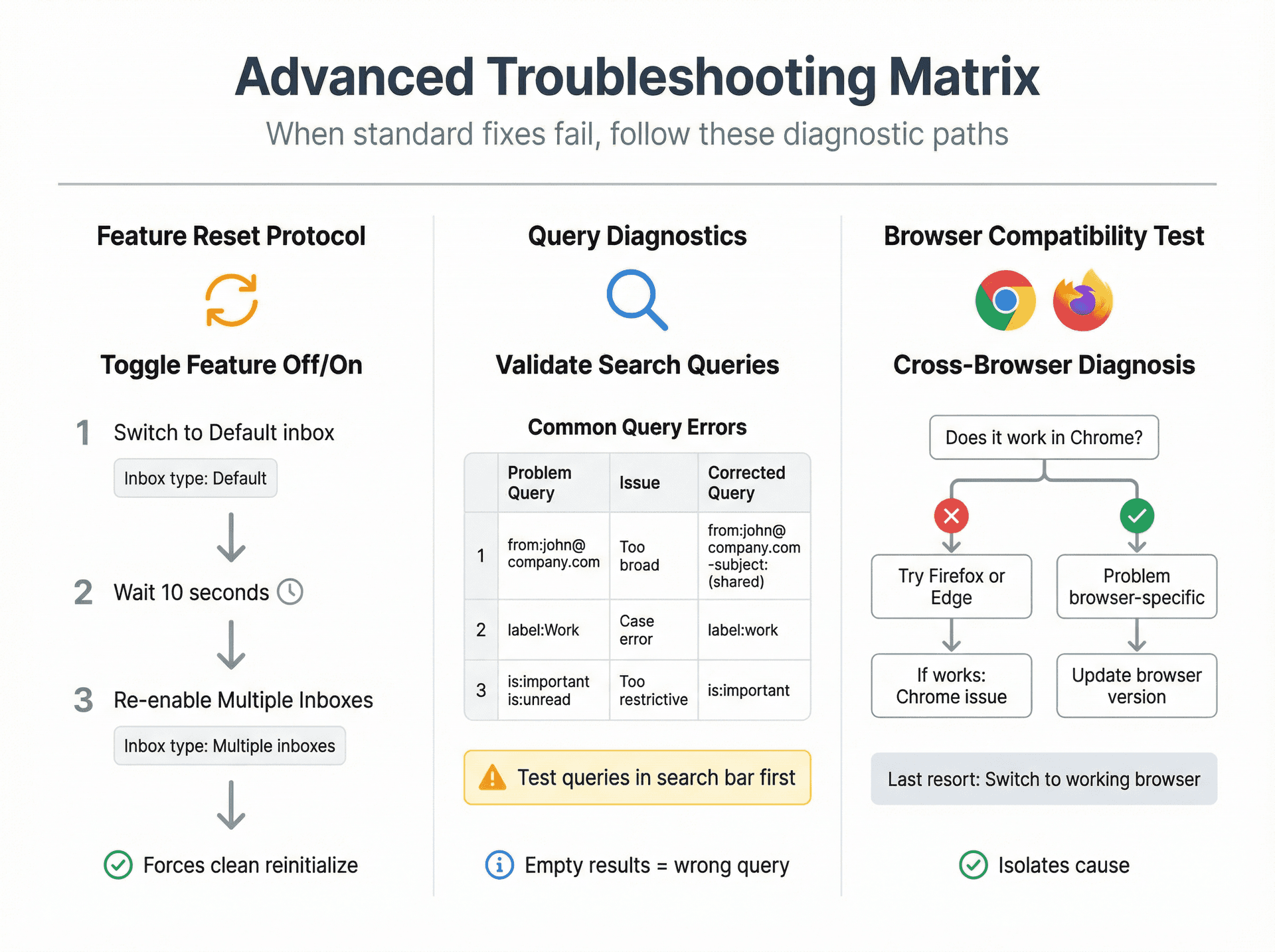 Advanced Gmail Multiple Inboxes troubleshooting flowchart showing three diagnostic paths: feature toggle, query validation, and browser compatibility testing