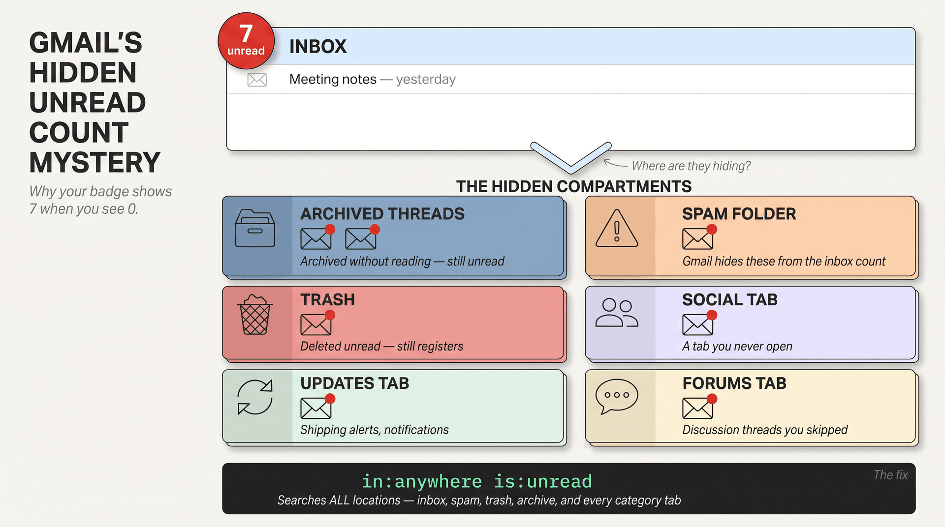 Cutaway diagram of Gmail showing hidden compartments — Spam, Trash, Archive, category tabs — where phantom unread emails hide