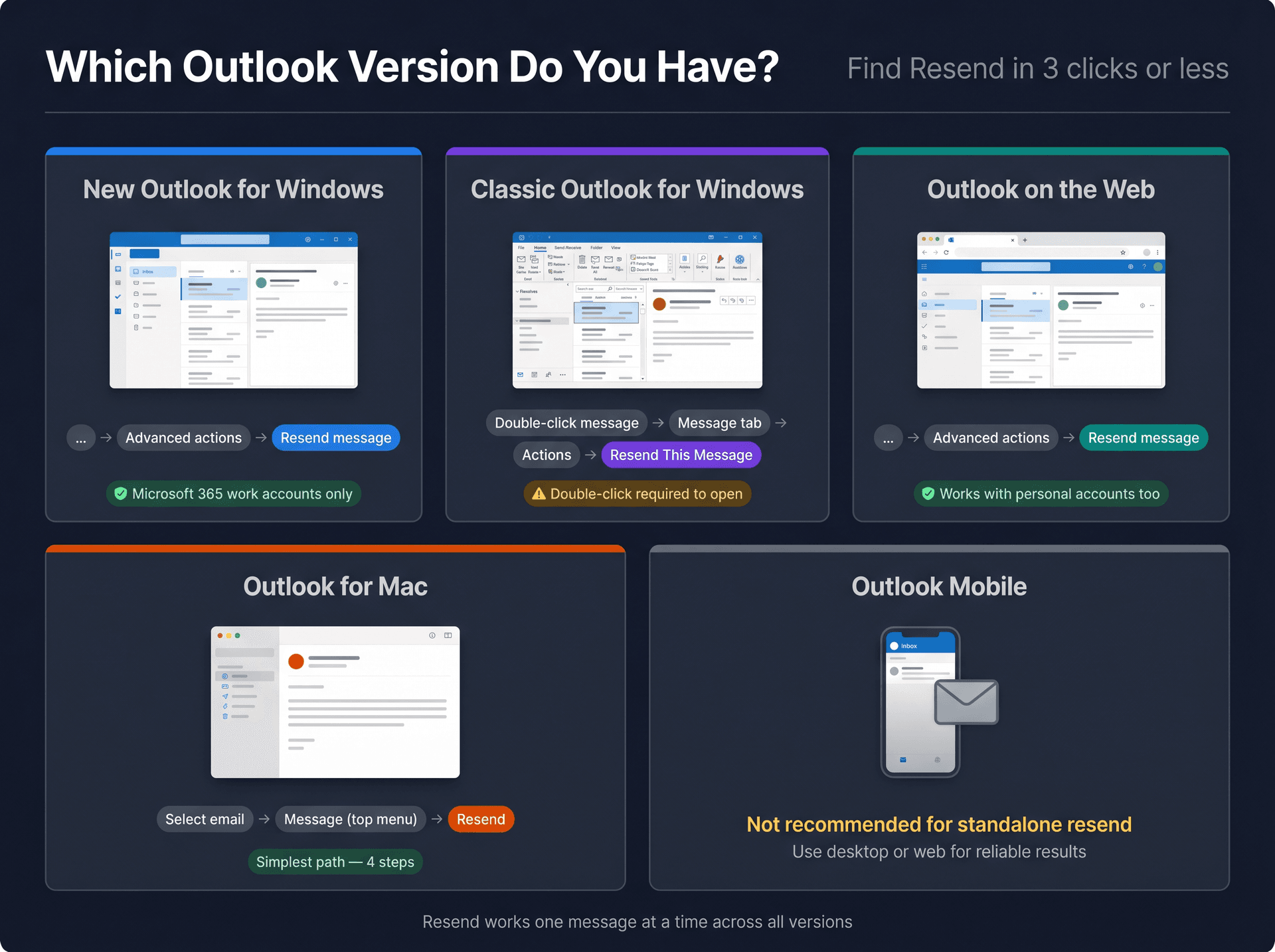 Five-panel reference card showing how to find the Resend option in each Outlook version: New Windows, Classic Windows, Web, Mac, and Mobile