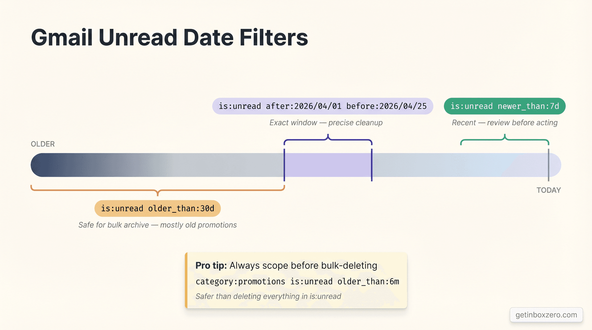 Annotated horizontal inbox timeline showing how Gmail date operators older_than, newer_than, after, and before carve date windows for bulk cleanup