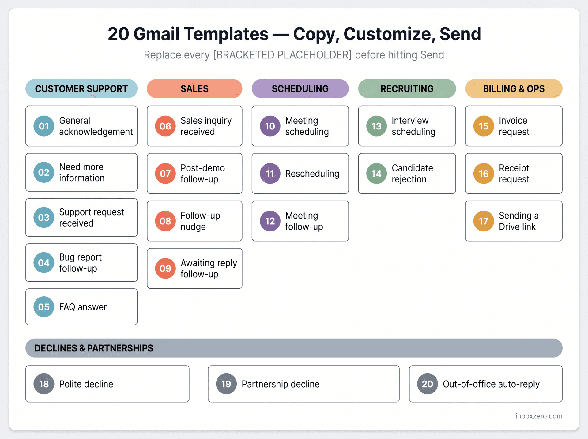 Poster-style grid organizing 20 Gmail email templates across 5 color-coded categories: Support, Sales, Scheduling, Recruiting, and Billing