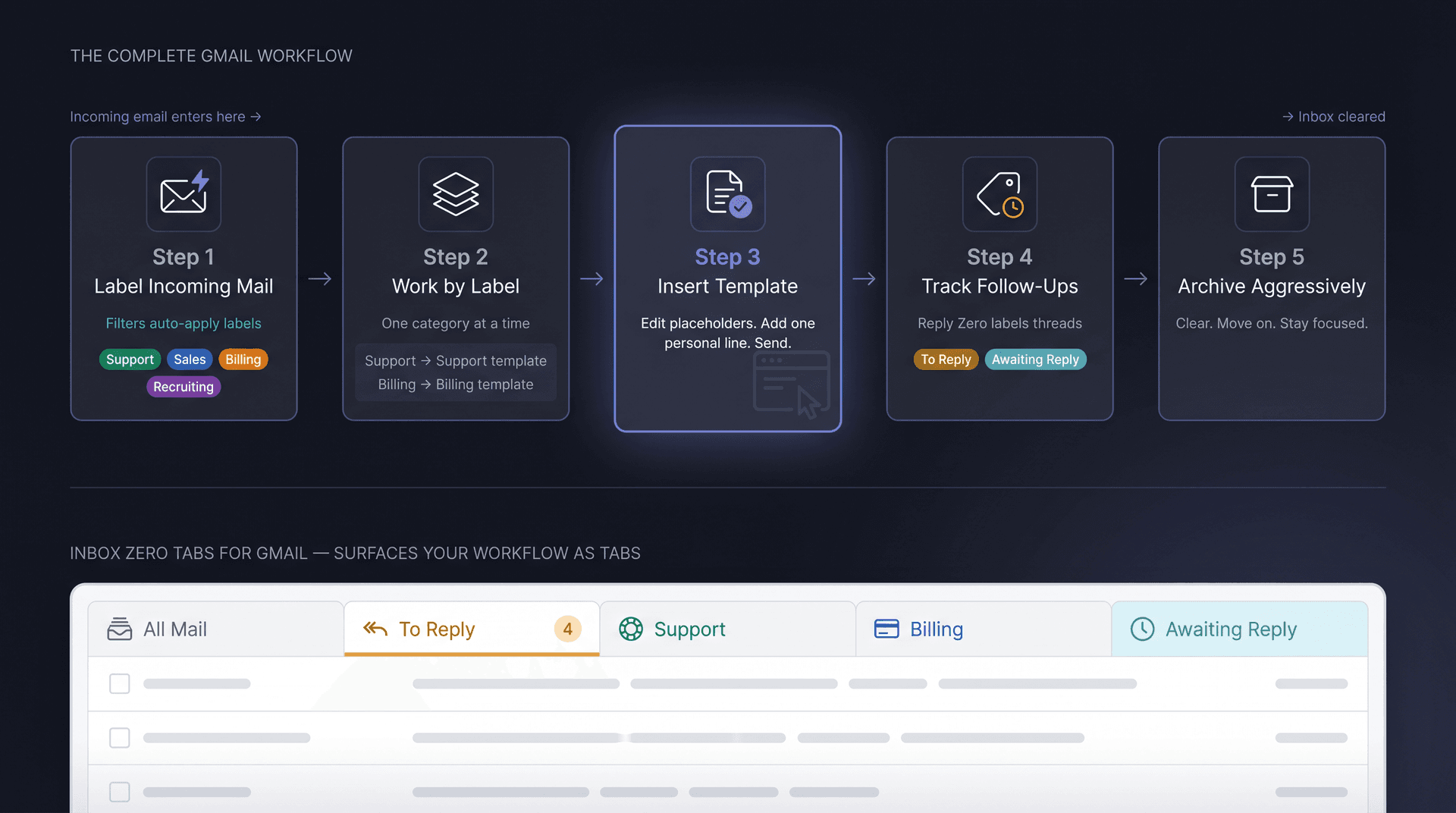 Five-step Gmail workflow diagram showing how emails flow from inbox through labels, templates, Reply Zero tracking, and archiving