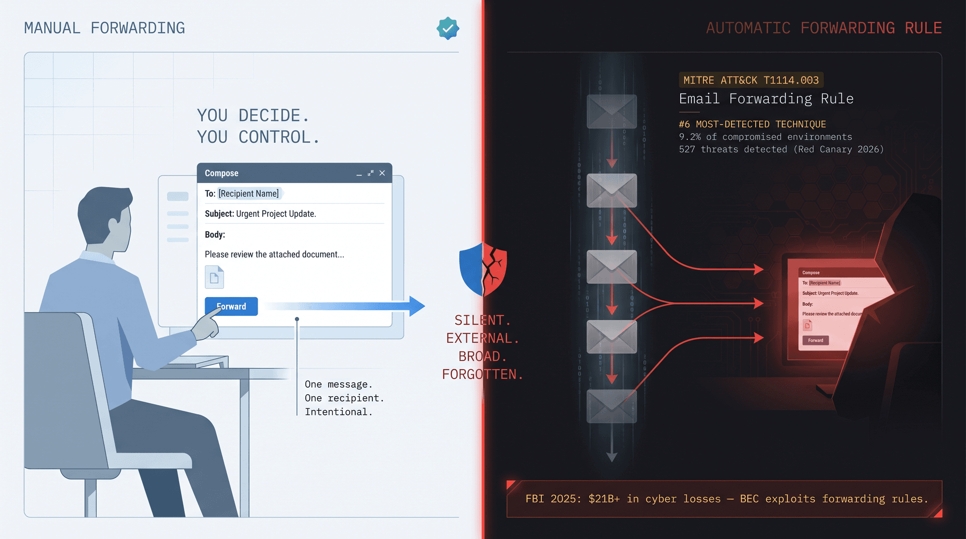 Split-panel illustration: legitimate auto-forwarding rule setup on the left vs silent attacker receiving copied emails on the right