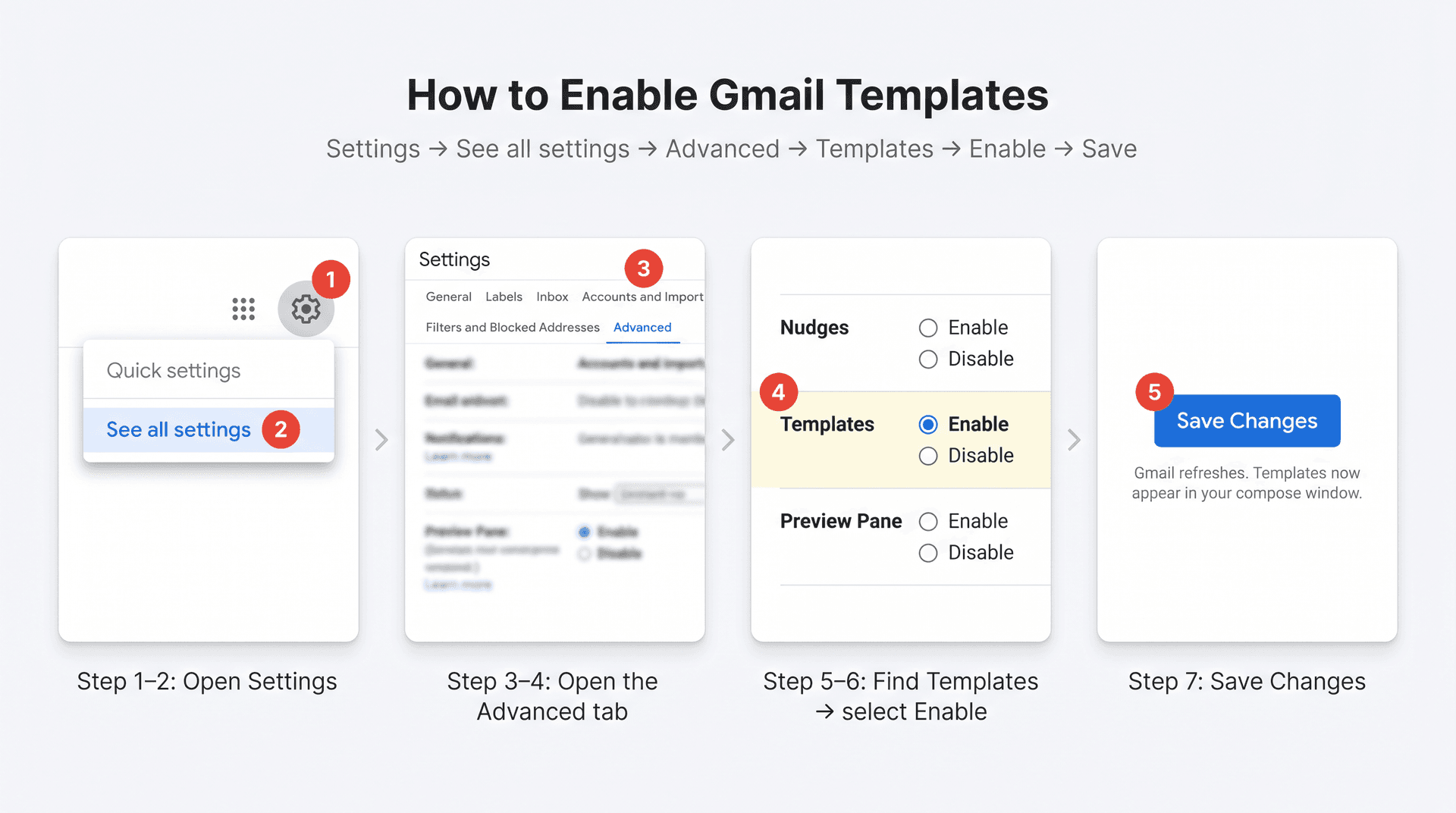 Step-by-step Gmail settings UI flow diagram showing how to enable Templates in Advanced settings
