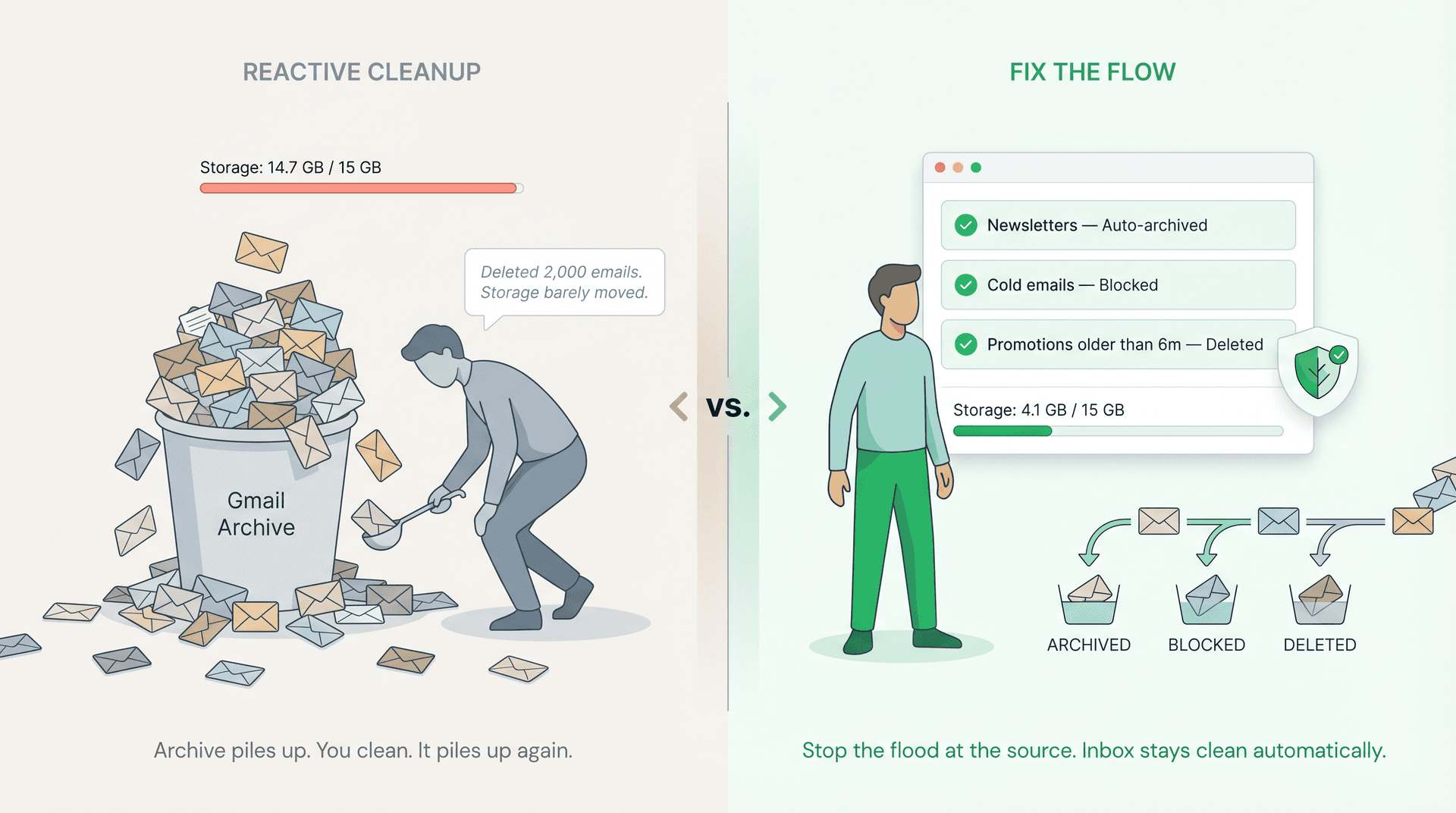 Split illustration: left side shows endless manual email cleanup cycle, right side shows calm AI-managed inbox with controlled flow