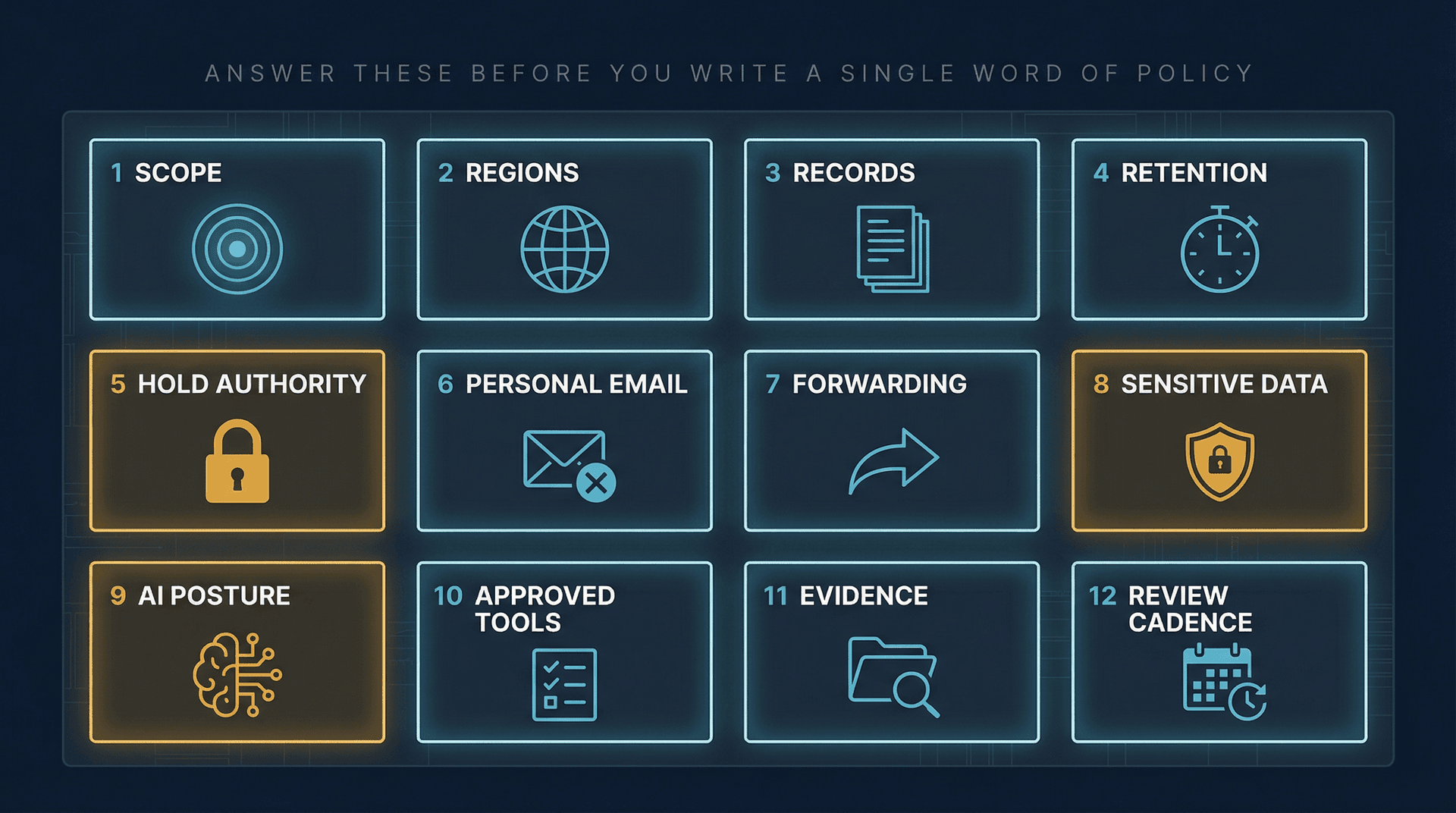 12 enterprise email governance decisions framework grid showing scope, retention, legal hold, AI posture and audit requirements