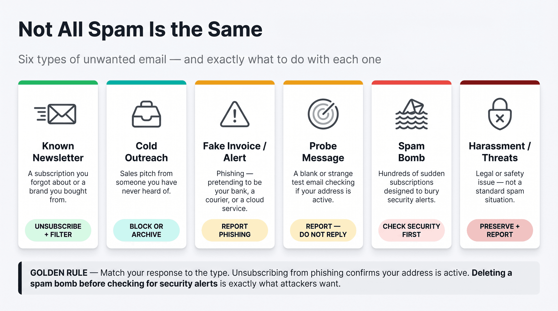 Color-coded reference card showing six types of unwanted email — from newsletters to phishing — each with the correct response action