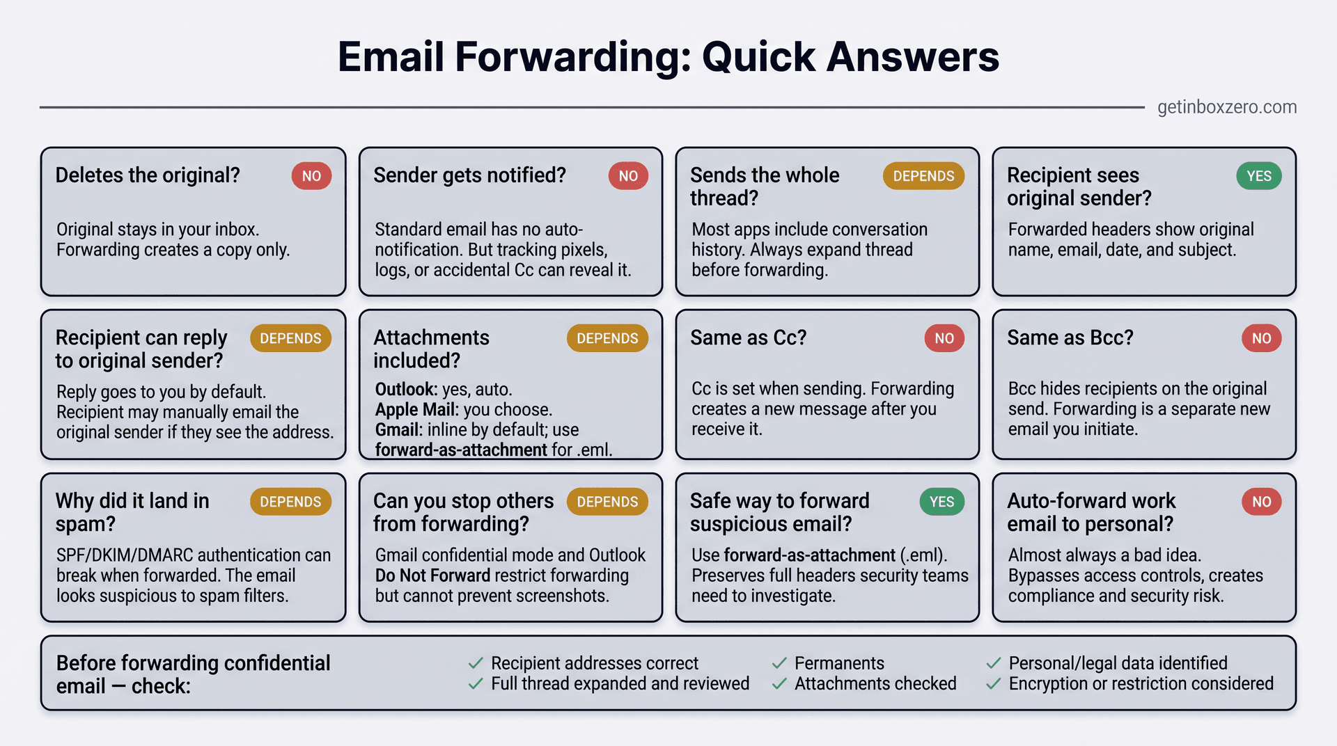 Quick-reference card grid answering 13 common email forwarding questions with color-coded yes/no/depends answers