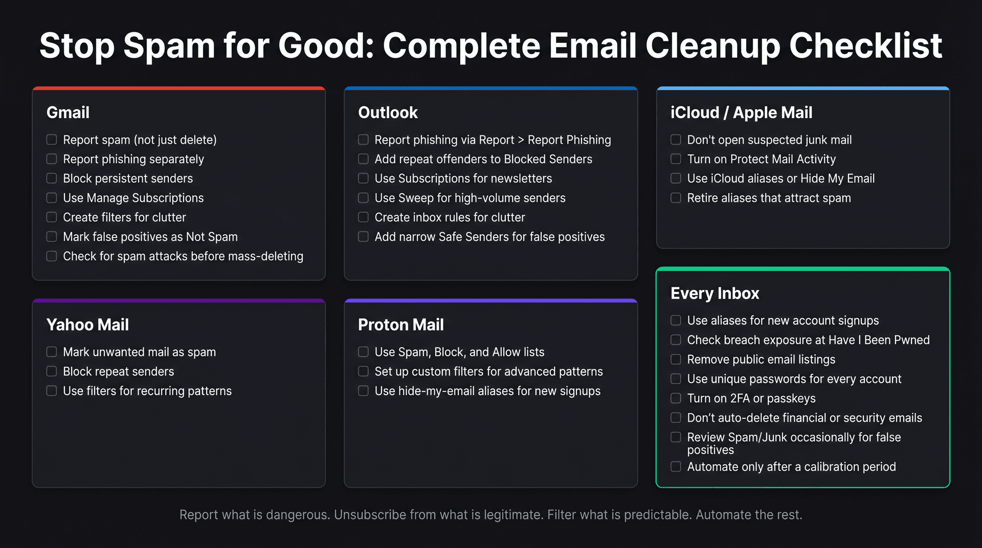 Multi-platform email spam cleanup checklist poster covering Gmail, Outlook, iCloud, Yahoo, Proton Mail, and universal inbox rules